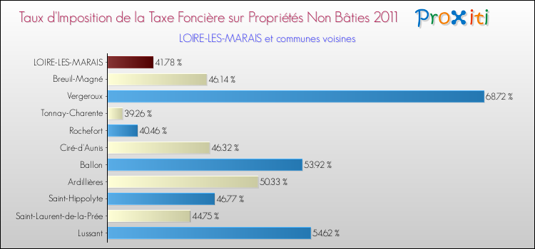 Taux d'imposition de la taxe foncière sur les immeubles et terrains non batis 2011 pour LOIRE-LES-MARAIS et les communes proches Comparaison des taux d'imposition de la taxe foncière sur les immeubles et terrains non batis 2011 pour LOIRE-LES-MARAIS et les communes voisines