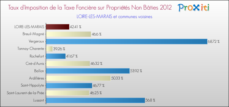 Taux d'imposition de la taxe foncière sur les immeubles et terrains non batis 2012 pour LOIRE-LES-MARAIS et les communes proches Comparaison des taux d'imposition de la taxe foncière sur les immeubles et terrains non batis 2012 pour LOIRE-LES-MARAIS et les communes voisines