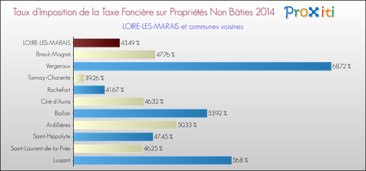 Taux d'imposition de la taxe foncière sur les immeubles et terrains non batis 2014 pour LOIRE-LES-MARAIS et les communes proches Comparaison des taux d'imposition de la taxe foncière sur les immeubles et terrains non batis 2014 pour LOIRE-LES-MARAIS et les communes voisines