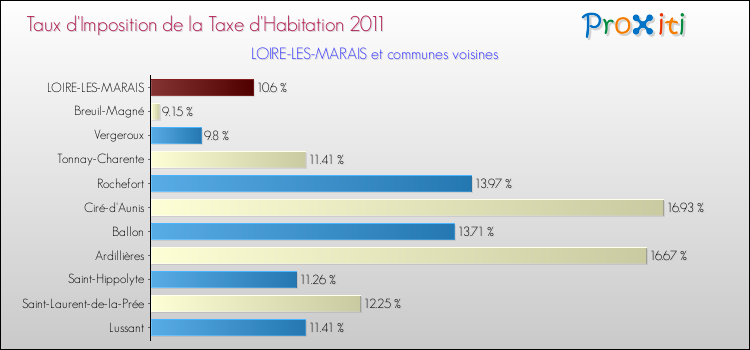 Taux d'imposition de la taxe d'habitation 2011 pour LOIRE-LES-MARAIS et les communes proches Comparaison des taux d'imposition de la taxe d'habitation 2011 pour LOIRE-LES-MARAIS et les communes voisines