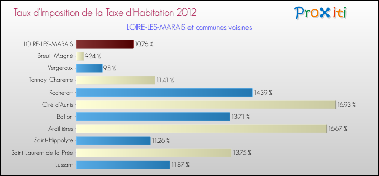 Taux d'imposition de la taxe d'habitation 2012 pour LOIRE-LES-MARAIS et les communes proches Comparaison des taux d'imposition de la taxe d'habitation 2012 pour LOIRE-LES-MARAIS et les communes voisines