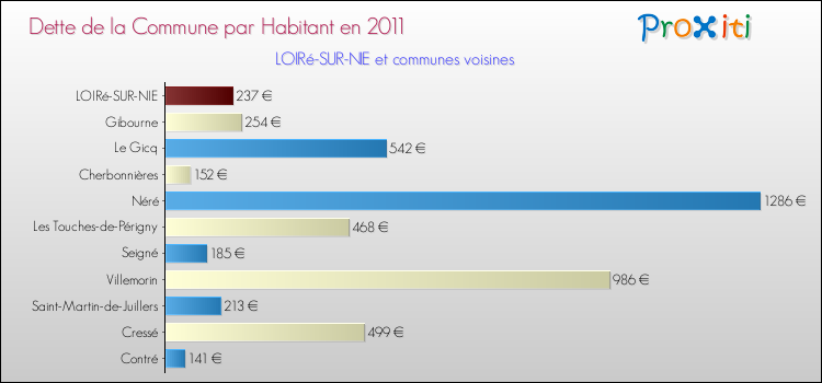 Dette par habitant de la commune en 2011 pour LOIRé-SUR-NIE et les communes proches Comparaison de la dette par habitant de la commune en 2011 pour LOIRé-SUR-NIE et les communes voisines