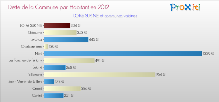 Dette par habitant de la commune en 2012 pour LOIRé-SUR-NIE et les communes proches Comparaison de la dette par habitant de la commune en 2012 pour LOIRé-SUR-NIE et les communes voisines