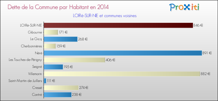 Dette par habitant de la commune en 2014 pour LOIRé-SUR-NIE et les communes proches Comparaison de la dette par habitant de la commune en 2014 pour LOIRé-SUR-NIE et les communes voisines