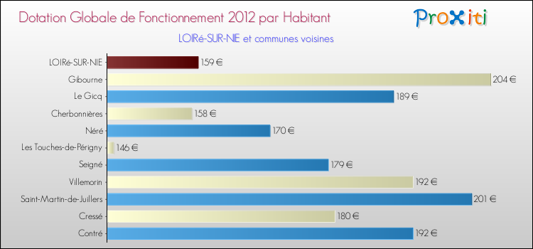 Montant des dotations globales de fonctionnement DGF par Habitant pour LOIRé-SUR-NIE et les communes proches Comparaison des des dotations globales de fonctionnement DGF par habitant pour LOIRé-SUR-NIE et les communes voisines