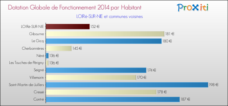 Montant des dotations globales de fonctionnement DGF par Habitant pour LOIRé-SUR-NIE et les communes proches en 2014. Comparaison des des dotations globales de fonctionnement DGF par habitant pour LOIRé-SUR-NIE et les communes voisines en 2014.