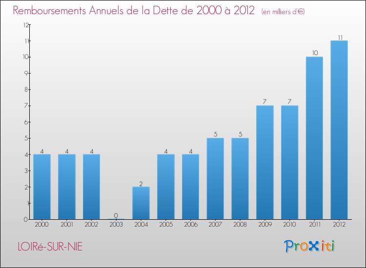 Evolution de l'annuité de la dette pour la commune de LOIRé-SUR-NIE de 2000 à 2012 Annuités de la dette pour LOIRé-SUR-NIE de 2000 à 2012