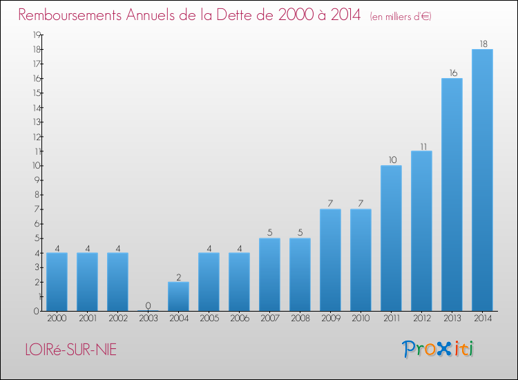 Evolution de l'annuité de la dette pour la commune de LOIRé-SUR-NIE de 2000 à 2014 Annuités de la dette pour LOIRé-SUR-NIE de 2000 à 2014