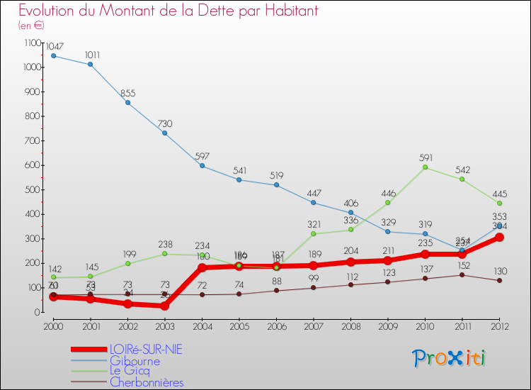 Evolution de la dette par habitant pour la commune de LOIRé-SUR-NIE et les communes proches de 2000 à 2012 Comparaison de la dette par habitant pour LOIRé-SUR-NIE et les communes voisines de 2000 à 2012