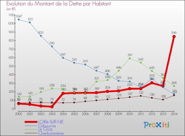 Evolution de la dette par habitant pour la commune de LOIRé-SUR-NIE et les communes proches de 2000 à 2014 Comparaison de la dette par habitant pour LOIRé-SUR-NIE et les communes voisines de 2000 à 2014