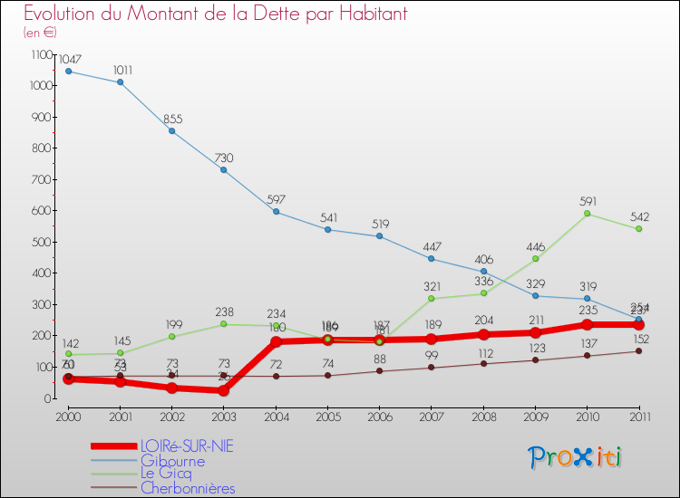 Evolution de la dette par habitant pour la commune de LOIRé-SUR-NIE et les communes proches Comparaison de la dette par habitant pour LOIRé-SUR-NIE et les communes voisines