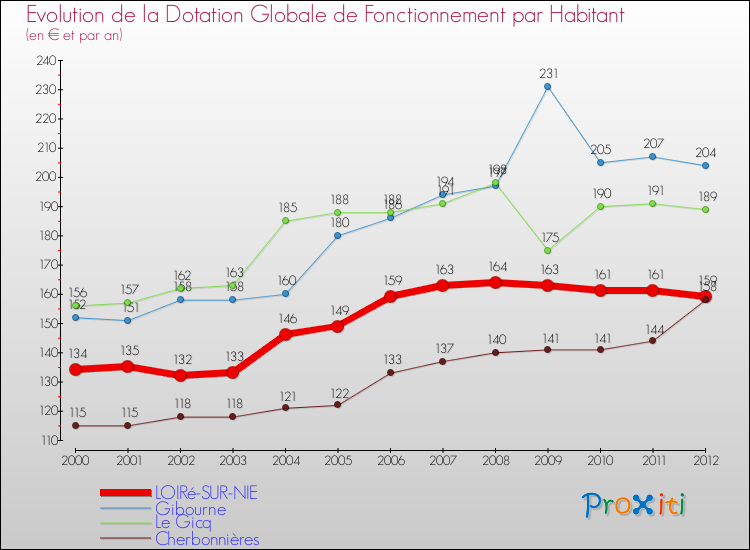 Evolution et montant de la dotation globale de fonctionnement par Habitant pour LOIRé-SUR-NIE et les communes proches Comparaison des dotations globales de fonctionnement par habitant pour LOIRé-SUR-NIE et les communes voisines