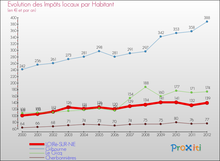 Evolution et montant des impôts locaux par Habitant pour LOIRé-SUR-NIE et les communes proches Comparaison des impôts locaux par habitant pour LOIRé-SUR-NIE et les communes voisines