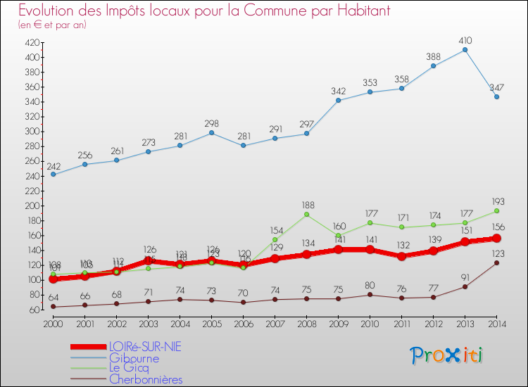 Evolution et montant des impôts locaux par Habitant pour LOIRé-SUR-NIE et les communes proches de 2000 à 2014 Comparaison des impôts locaux par habitant pour LOIRé-SUR-NIE et les communes voisines de 2000 à 2014