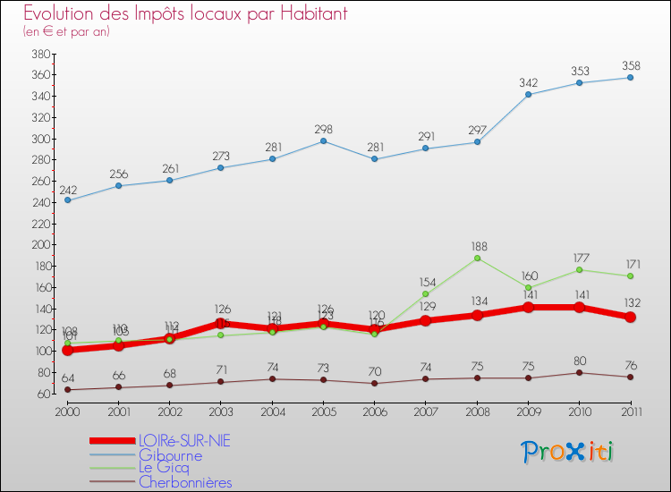 Evolution et montant des impôts locaux par Habitant pour LOIRé-SUR-NIE et les communes proches Comparaison des impôts locaux par habitant pour LOIRé-SUR-NIE et les communes voisines