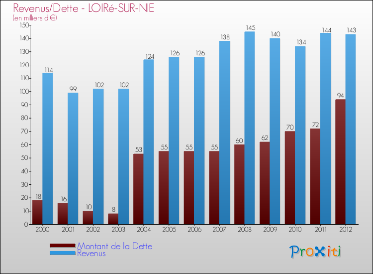 Evolution comparée de la dette et des revenus pour la commune de LOIRé-SUR-NIE de 2000 à 2012 Comparaison de la dette et des revenus pour LOIRé-SUR-NIE de 2000 à 2012
