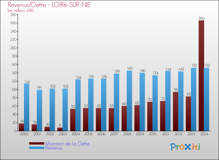 Evolution comparée de la dette et des revenus pour la commune de LOIRé-SUR-NIE de 2000 à 2014 Comparaison de la dette et des revenus pour LOIRé-SUR-NIE de 2000 à 2014