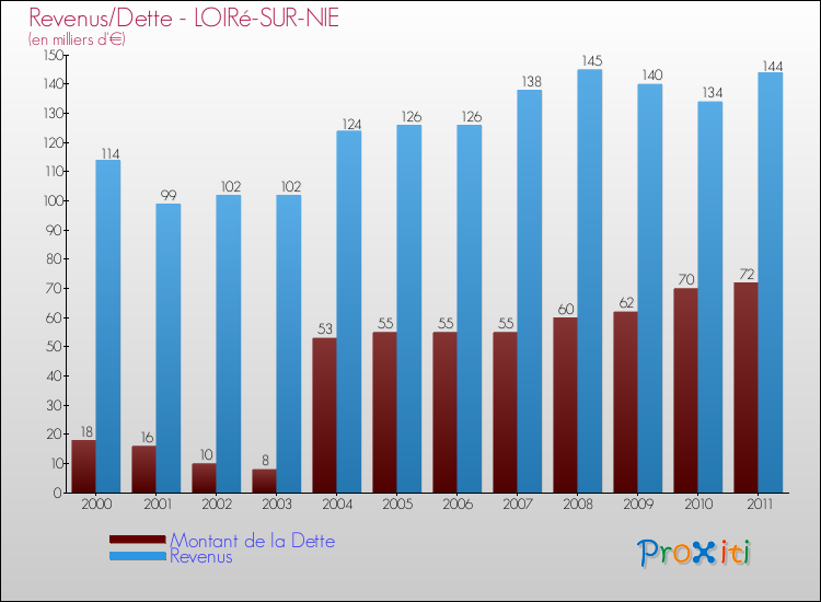 Evolution comparée de la dette et des revenus pour la commune de LOIRé-SUR-NIE de 2000 à 2011 Comparaison de la dette et des revenus pour LOIRé-SUR-NIE de 2000 à 2011