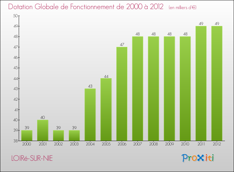 Evolution du montant de la Dotation Globale de Fonctionnement pour la commune de LOIRé-SUR-NIE de 2000 à 2012 Evolution du montant de la Dotation Globale de Fonctionnement pour LOIRé-SUR-NIE de 2000 à 2012