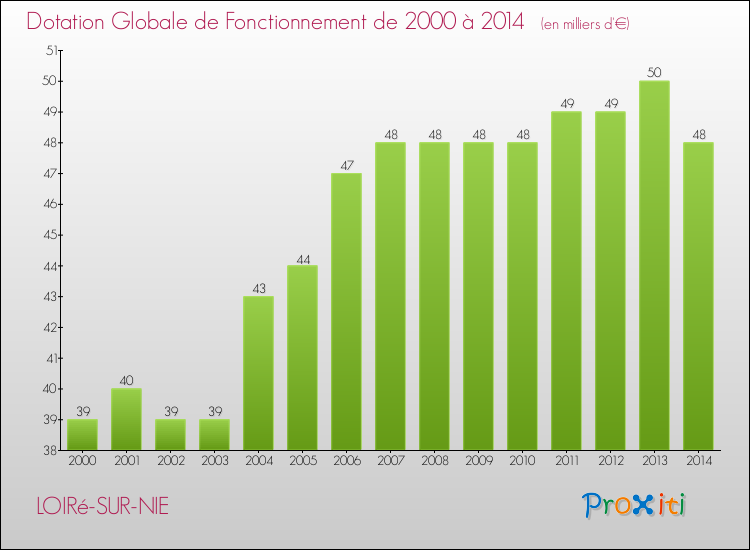 Evolution du montant de la Dotation Globale de Fonctionnement pour la commune de LOIRé-SUR-NIE de 2000 à 2014 Evolution du montant de la Dotation Globale de Fonctionnement pour LOIRé-SUR-NIE de 2000 à 2014