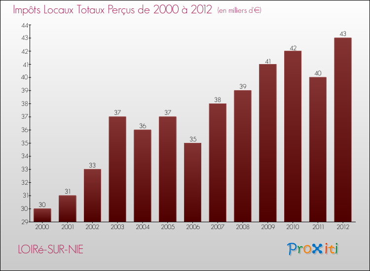 Evolution des Impôts Locaux pour la commune de LOIRé-SUR-NIE de 2000 à 2012 Evolution des Impôts Locaux pour LOIRé-SUR-NIE de 2000 à 2012
