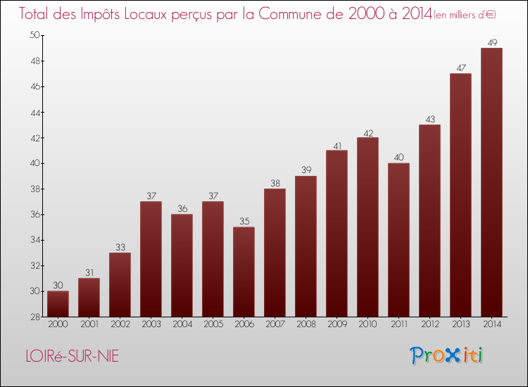 Evolution des Impôts Locaux pour la commune de LOIRé-SUR-NIE de 2000 à 2014 Evolution des Impôts Locaux pour LOIRé-SUR-NIE de 2000 à 2014