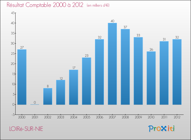 Evolution du résultat comptable pour la commune de LOIRé-SUR-NIE de 2000 à 2012 Evolution du résultat comptable pour LOIRé-SUR-NIE de 2000 à 2012