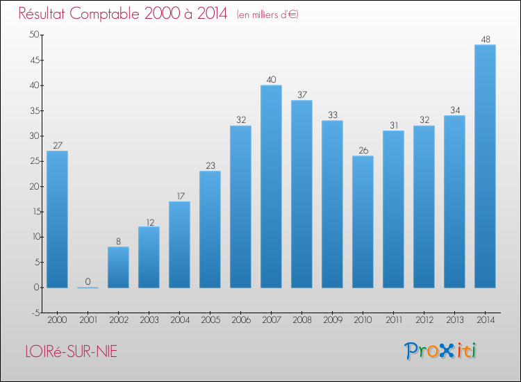 Evolution du résultat comptable pour la commune de LOIRé-SUR-NIE de 2000 à 2014 Evolution du résultat comptable pour LOIRé-SUR-NIE de 2000 à 2014