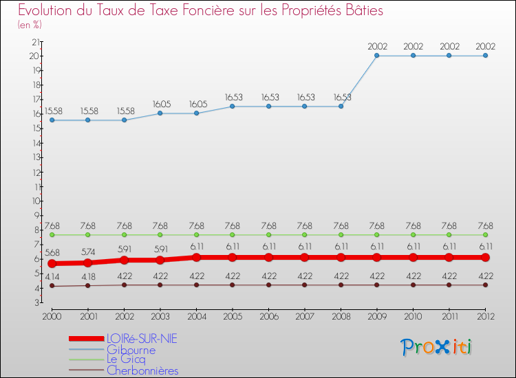Evolution du taux de la taxe foncière sur le bati pour LOIRé-SUR-NIE et les communes proches de 2000 à 2012 Comparaison des taux de taxe foncière sur le bati pour LOIRé-SUR-NIE et les communes voisines de 2000 à 2012
