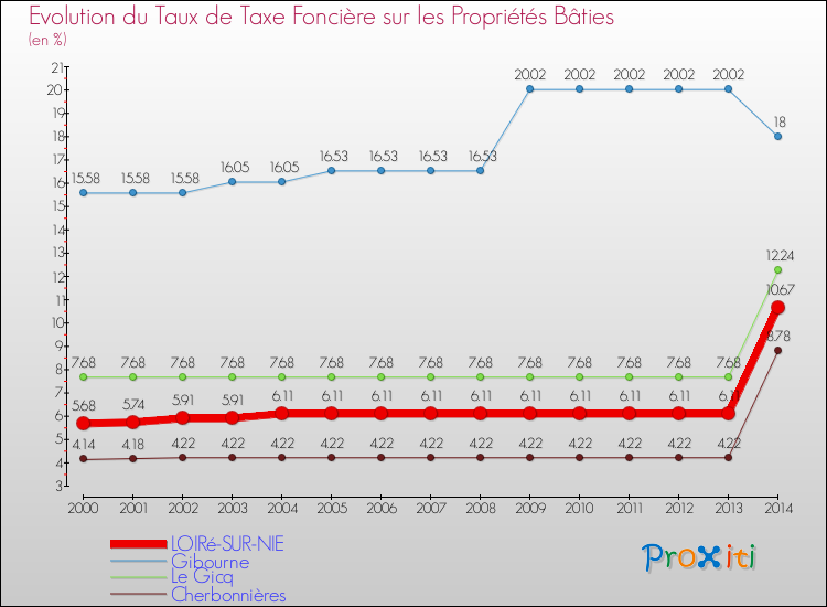 Evolution du taux de la taxe foncière sur le bati pour LOIRé-SUR-NIE et les communes proches de 2000 à 2014 Comparaison des taux de taxe foncière sur le bati pour LOIRé-SUR-NIE et les communes voisines de 2000 à 2014
