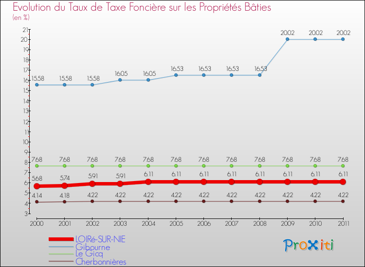 Evolution du taux de la taxe foncière sur le bati pour LOIRé-SUR-NIE et les communes proches Comparaison des taux de taxe foncière sur le bati pour LOIRé-SUR-NIE et les communes voisines