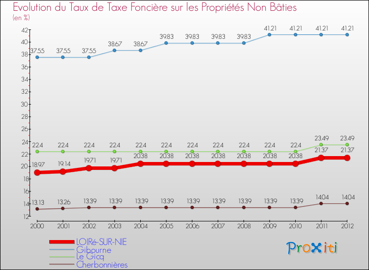 Evolution du taux de la taxe foncière sur les immeubles et terrains non batis pour LOIRé-SUR-NIE et les communes proches de 2000 à 2012 Comparaison des taux de la taxe foncière sur les immeubles et terrains non batis pour LOIRé-SUR-NIE et les communes voisines de 2000 à 2012