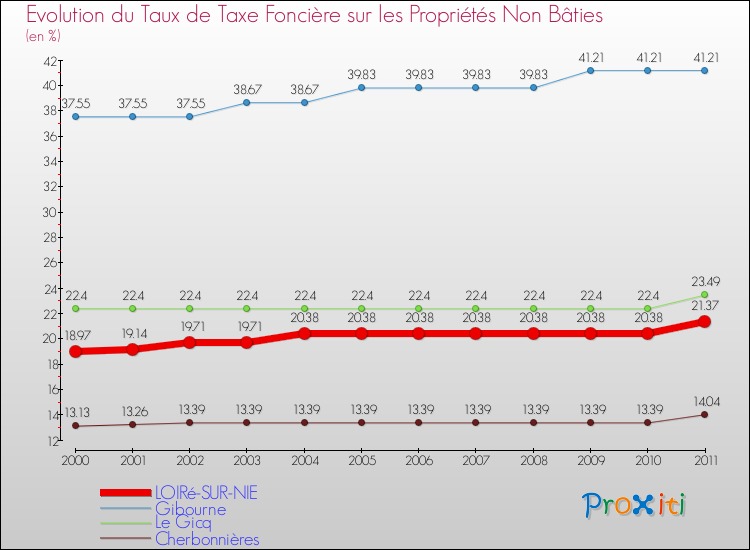 Evolution du taux de la taxe foncière sur les immeubles et terrains non batis pour LOIRé-SUR-NIE et les communes proches Comparaison des taux de la taxe foncière sur les immeubles et terrains non batis pour LOIRé-SUR-NIE et les communes voisines