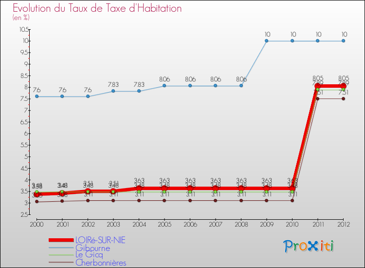 Evolution du taux de la taxe d'habitation pour LOIRé-SUR-NIE et les communes proches Comparaison des taux de la taxe d'habitation pour LOIRé-SUR-NIE et les communes voisines