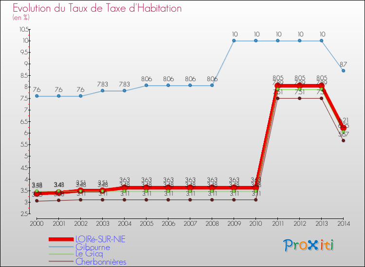 Evolution du taux de la taxe d'habitation pour LOIRé-SUR-NIE et les communes proches de 2000 à 2014 Comparaison des taux de la taxe d'habitation pour LOIRé-SUR-NIE et les communes voisines de 2000 à 2014