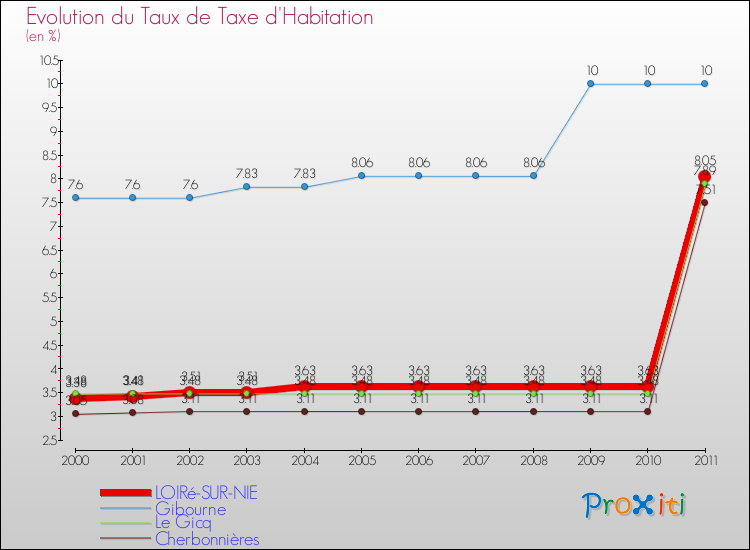 Evolution du taux de la taxe d'habitation pour LOIRé-SUR-NIE et les communes proches Comparaison des taux de la taxe d'habitation pour LOIRé-SUR-NIE et les communes voisines