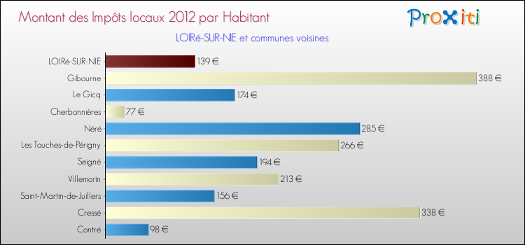 Montant des impôts locaux par Habitant pour LOIRé-SUR-NIE et les communes proches Comparaison des impôts locaux par habitant pour LOIRé-SUR-NIE et les communes voisines