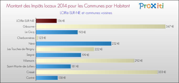 Montant des impôts locaux par Habitant pour LOIRé-SUR-NIE et les communes proches en 2014 Comparaison des impôts locaux par habitant pour LOIRé-SUR-NIE et les communes voisines en 2014