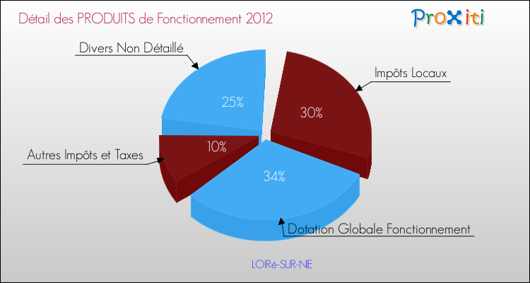 Décomposition du Budget de Fonctionnement 2012 de la commune de LOIRé-SUR-NIE Budget de Fonctionnement 2012 pour la commune de LOIRé-SUR-NIE