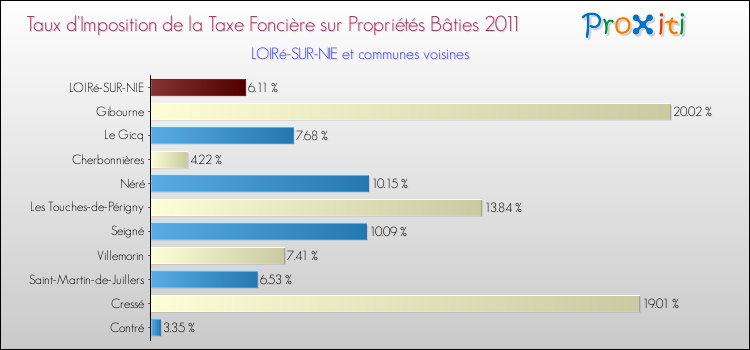Taux d'imposition de la taxe foncière sur le bati 2011 pour LOIRé-SUR-NIE et les communes proches Comparaison des taux d'imposition de la taxe foncière sur le bati 2011 pour LOIRé-SUR-NIE et les communes voisines