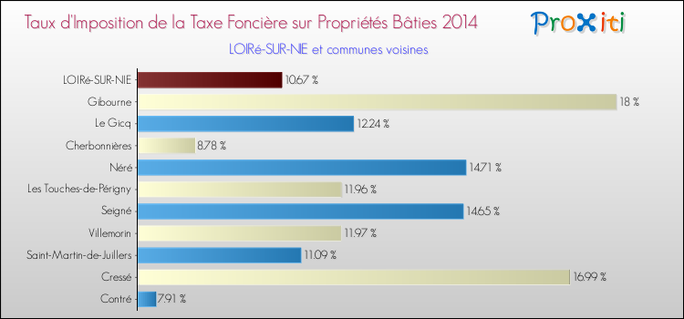 Taux d'imposition de la taxe foncière sur le bati 2014 pour LOIRé-SUR-NIE et les communes proches Comparaison des taux d'imposition de la taxe foncière sur le bati 2014 pour LOIRé-SUR-NIE et les communes voisines
