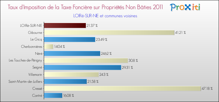 Taux d'imposition de la taxe foncière sur les immeubles et terrains non batis 2011 pour LOIRé-SUR-NIE et les communes proches Comparaison des taux d'imposition de la taxe foncière sur les immeubles et terrains non batis 2011 pour LOIRé-SUR-NIE et les communes voisines