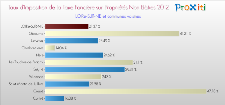 Taux d'imposition de la taxe foncière sur les immeubles et terrains non batis 2012 pour LOIRé-SUR-NIE et les communes proches Comparaison des taux d'imposition de la taxe foncière sur les immeubles et terrains non batis 2012 pour LOIRé-SUR-NIE et les communes voisines