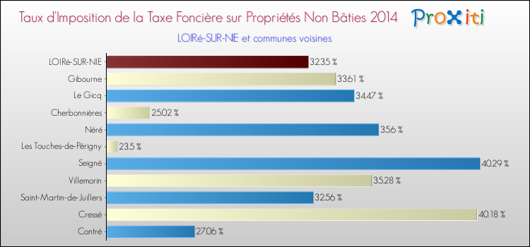 Taux d'imposition de la taxe foncière sur les immeubles et terrains non batis 2014 pour LOIRé-SUR-NIE et les communes proches Comparaison des taux d'imposition de la taxe foncière sur les immeubles et terrains non batis 2014 pour LOIRé-SUR-NIE et les communes voisines