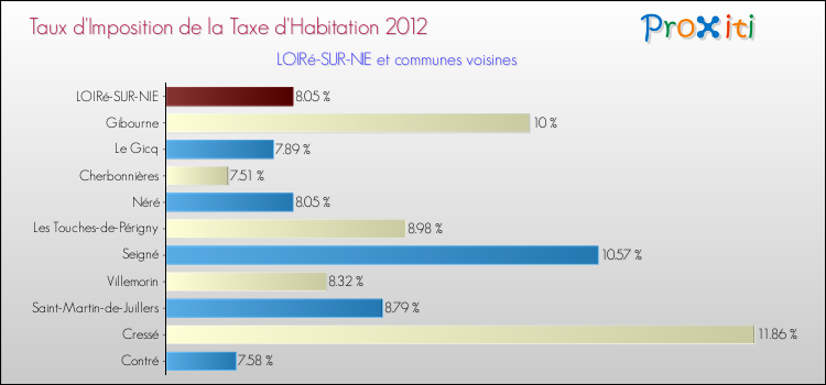 Taux d'imposition de la taxe d'habitation 2012 pour LOIRé-SUR-NIE et les communes proches Comparaison des taux d'imposition de la taxe d'habitation 2012 pour LOIRé-SUR-NIE et les communes voisines