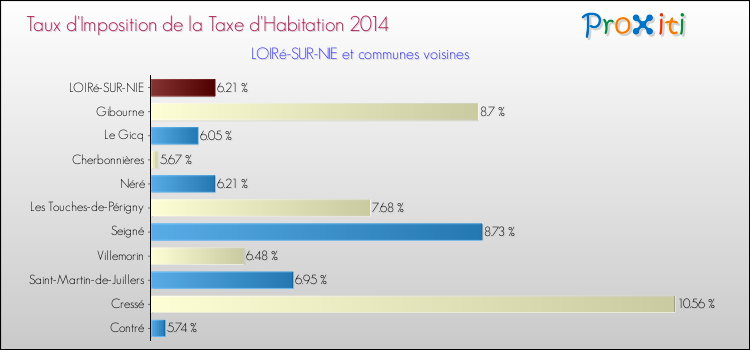 Taux d'imposition de la taxe d'habitation 2014 pour LOIRé-SUR-NIE et les communes proches Comparaison des taux d'imposition de la taxe d'habitation 2014 pour LOIRé-SUR-NIE et les communes voisines
