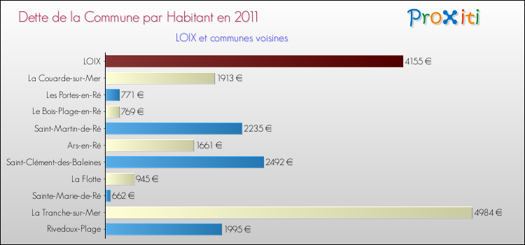Dette par habitant de la commune en 2011 pour LOIX et les communes proches Comparaison de la dette par habitant de la commune en 2011 pour LOIX et les communes voisines