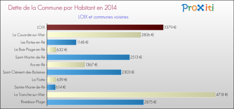 Dette par habitant de la commune en 2014 pour LOIX et les communes proches Comparaison de la dette par habitant de la commune en 2014 pour LOIX et les communes voisines