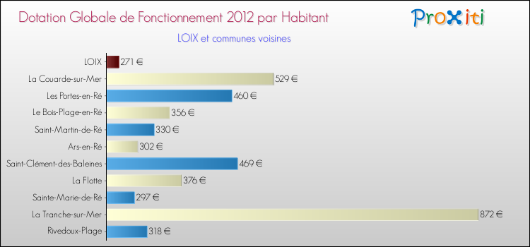 Montant des dotations globales de fonctionnement DGF par Habitant pour LOIX et les communes proches Comparaison des des dotations globales de fonctionnement DGF par habitant pour LOIX et les communes voisines