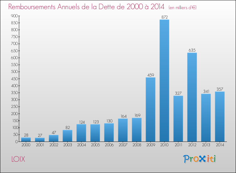 Evolution de l'annuité de la dette pour la commune de LOIX de 2000 à 2014 Annuités de la dette pour LOIX de 2000 à 2014